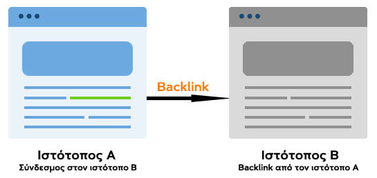Εισρχόμενοι σύνδεσμοι (backlinks)